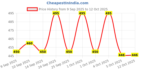 nykaa.com PINKFLASH Dewy Blush Stick pinkflash Price History Graph from 9 Sep 2025 to 11 Oct 2025