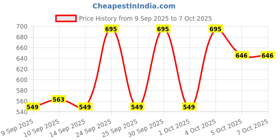 nykaa.com PINKFLASH Double Fixing Setting Spray pinkflash Price History Graph from 9 Sep 2025 to 6 Oct 2025