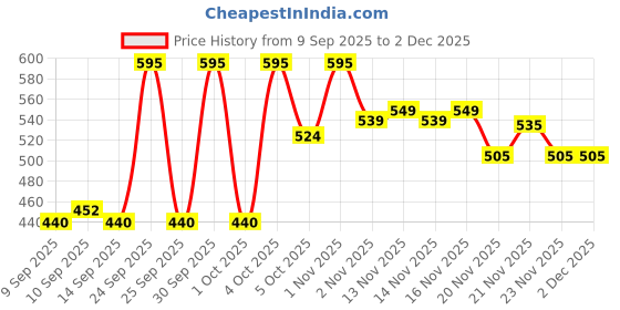nykaa.com PINKFLASH Duo Lip Gloss pinkflash Price History Graph from 9 Sep 2025 to 1 Dec 2025
