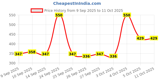 nykaa.com PINKFLASH Ever Glossy Moist Lip Gloss pinkflash Price History Graph from 9 Sep 2025 to 10 Oct 2025