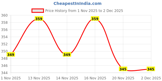 nykaa.com PINKFLASH Lock All Day Eyeliner pinkflash Price History Graph from 1 Nov 2025 to 2 Dec 2025