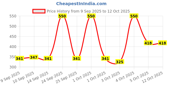 nykaa.com PINKFLASH Melting Matte Lip Cream pinkflash Price History Graph from 9 Sep 2025 to 12 Oct 2025