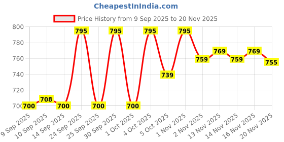 nykaa.com PINKFLASH Multi Face Palette pinkflash Price History Graph from 9 Sep 2025 to 20 Nov 2025