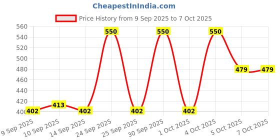 nykaa.com PINKFLASH Oil Controller Translucent Loose Powder pinkflash Price History Graph from 9 Sep 2025 to 7 Oct 2025