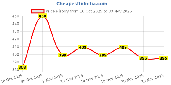 nykaa.com PINKFLASH Pink Oil- proof Curl Mascara pinkflash Price History Graph from 16 Oct 2025 to 29 Nov 2025