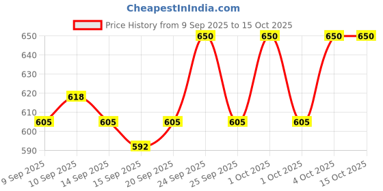 nykaa.com PINKFLASH Pro Touch Eyeshadow Palette pinkflash Price History Graph from 9 Sep 2025 to 14 Oct 2025