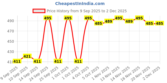 nykaa.com PINKFLASH Pro Touch Pencil Eyeliner pinkflash Price History Graph from 9 Sep 2025 to 2 Dec 2025