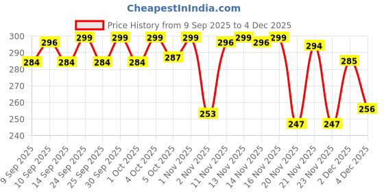 nykaa.com PINKFLASH Waterproof Kajal Eyeliner Pencil pinkflash Price History Graph from 9 Sep 2025 to 4 Dec 2025
