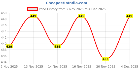 nykaa.com PINKFLASH Waterproof Micro Brush Lengthening Mascara pinkflash Price History Graph from 2 Nov 2025 to 4 Dec 2025