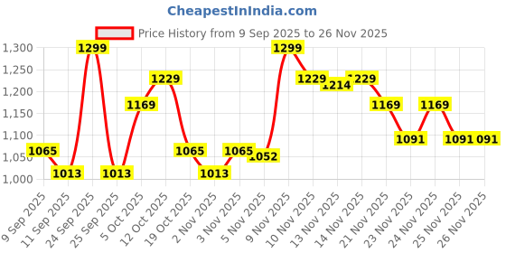 nykaa.com Pinq Polka Breast Tape Pasties For DD-E Cups Size With 10 Nipple Pasties Skin Friendly pinq Price History Graph from 9 Sep 2025 to 26 Nov 2025