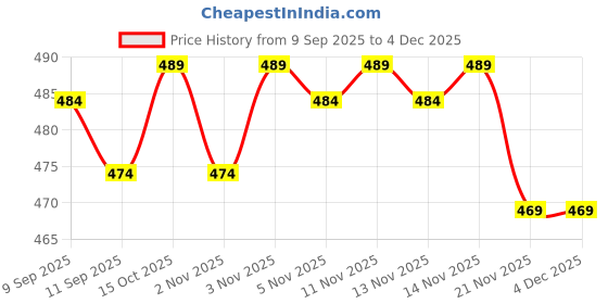 nykaa.com PINQ POLKA Reusable Nipple Cover Pasties Caramel Ultra Thin Skin Friendly, Use Upto 12 hrs pinq Price History Graph from 9 Sep 2025 to 4 Dec 2025