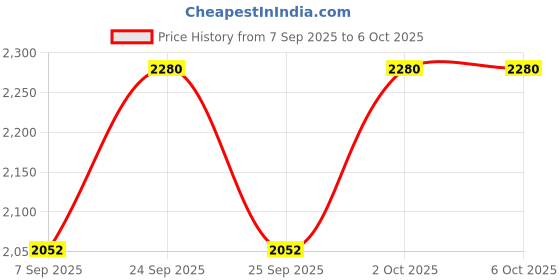 nykaa.com PIXI 24K Eye Elixir pixi Price History Graph from 7 Sep 2025 to 5 Oct 2025