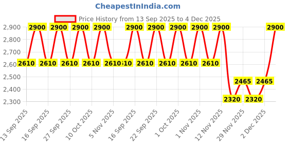 nykaa.com PIXI Botanical Collagen Eye Serum pixi Price History Graph from 13 Sep 2025 to 4 Dec 2025