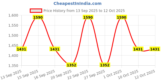 nykaa.com PIXI Botanical Collagen LipGloss Volumizing Lip Balm pixi Price History Graph from 13 Sep 2025 to 10 Oct 2025