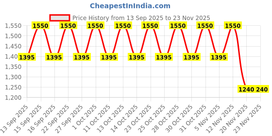 nykaa.com PIXI Botanical Collagen Tonic pixi Price History Graph from 13 Sep 2025 to 22 Nov 2025
