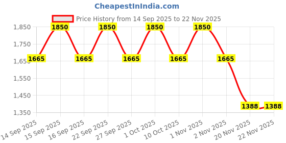 nykaa.com PIXI +C Vit Brightening Perfector pixi Price History Graph from 14 Sep 2025 to 21 Nov 2025