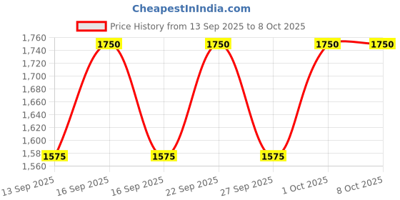 nykaa.com PIXI +C Vit Lip Brightener pixi Price History Graph from 13 Sep 2025 to 8 Oct 2025