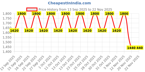 nykaa.com PIXI +C Vit Undereye Brightener pixi Price History Graph from 13 Sep 2025 to 22 Nov 2025