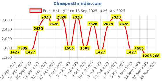 nykaa.com PIXI Clarity Tonic pixi Price History Graph from 13 Sep 2025 to 25 Nov 2025