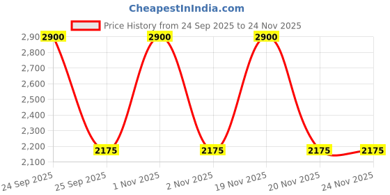 nykaa.com PIXI DetoxifEYE Depuffing Under-Eye Patches pixi Price History Graph from 24 Sep 2025 to 24 Nov 2025