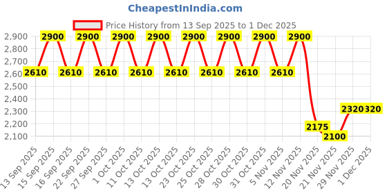 nykaa.com PIXI Dream-y Eye pixi Price History Graph from 13 Sep 2025 to 29 Nov 2025