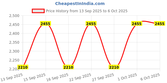 nykaa.com PIXI Flawless & Poreless - Translucent pixi Price History Graph from 13 Sep 2025 to 5 Oct 2025