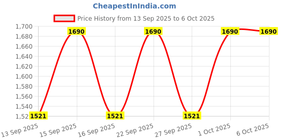 nykaa.com PIXI Glow Mist pixi Price History Graph from 13 Sep 2025 to 6 Oct 2025