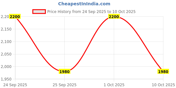 nykaa.com PIXI Glow Mud Cleanser pixi Price History Graph from 24 Sep 2025 to 10 Oct 2025