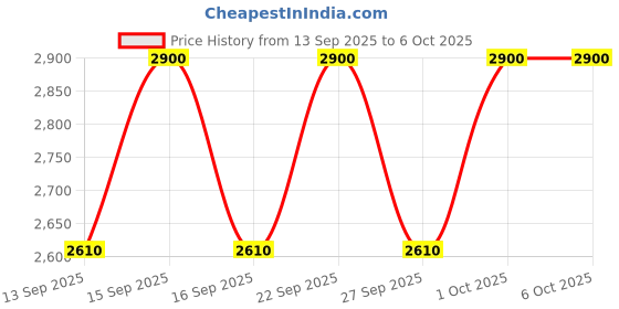 nykaa.com PIXI Hello Kitty Anywhere Patches pixi Price History Graph from 13 Sep 2025 to 5 Oct 2025