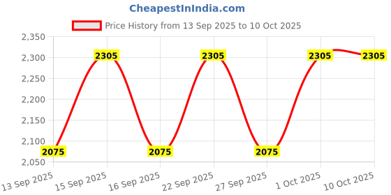 nykaa.com PIXI Hello Kitty Chrome Glow Palette - Charming pixi Price History Graph from 13 Sep 2025 to 9 Oct 2025