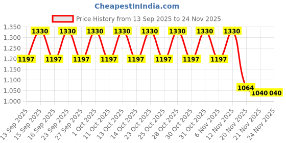 nykaa.com PIXI Hello Kitty Endless Silky Eye Pen - London Fog pixi Price History Graph from 13 Sep 2025 to 23 Nov 2025