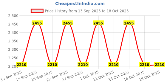 nykaa.com PIXI Hello Kitty Eye Effects Palette - Harmony Hues pixi Price History Graph from 13 Sep 2025 to 18 Oct 2025