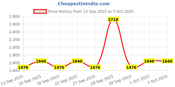 nykaa.com PIXI Hello Kitty Glow Tonic pixi Price History Graph from 13 Sep 2025 to 7 Oct 2025