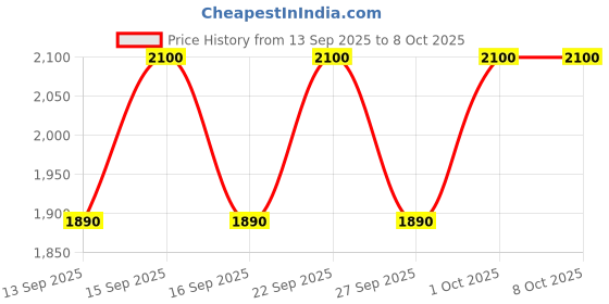 nykaa.com PIXI Hello Kitty Hello Glow-y Powder pixi Price History Graph from 13 Sep 2025 to 8 Oct 2025