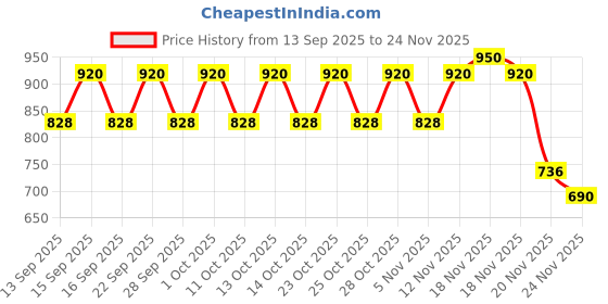 nykaa.com PIXI +Hydra Liptreat Lip Gloss pixi Price History Graph from 13 Sep 2025 to 24 Nov 2025