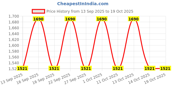 nykaa.com PIXI Hydrating Milky Mist pixi Price History Graph from 13 Sep 2025 to 18 Oct 2025