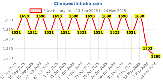 nykaa.com PIXI Hydrating Rose Glow Mist pixi Price History Graph from 13 Sep 2025 to 24 Nov 2025