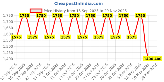 nykaa.com PIXI Large Lash Serum pixi Price History Graph from 13 Sep 2025 to 29 Nov 2025