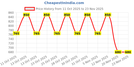 nykaa.com PIXI Liptone Lip Gloss pixi Price History Graph from 11 Oct 2025 to 23 Nov 2025