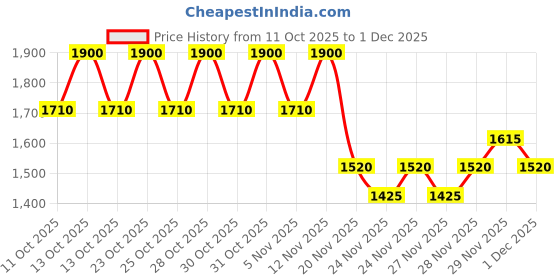 nykaa.com PIXI Liptone Trio ( Goldgleam, Pinkpatina & Snowpearl) pixi Price History Graph from 11 Oct 2025 to 30 Nov 2025