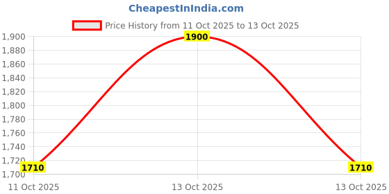 nykaa.com PIXI Liptone Trio (Prettiness, Naturalness & Peachyness) pixi Price History Graph from 11 Oct 2025 to 13 Oct 2025
