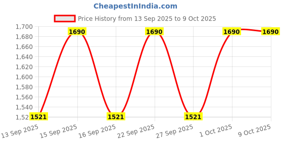 nykaa.com PIXI Makeup Fixing Mist pixi Price History Graph from 13 Sep 2025 to 8 Oct 2025
