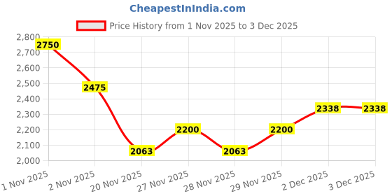 nykaa.com PIXI Milky Remedy Mask pixi Price History Graph from 1 Nov 2025 to 3 Dec 2025