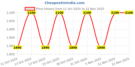 nykaa.com PIXI On-The-Glow Base Foundation Stick pixi Price History Graph from 11 Oct 2025 to 21 Nov 2025