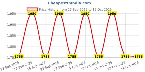 nykaa.com Pixi On The Glow Cream Blush pixi Price History Graph from 13 Sep 2025 to 17 Oct 2025