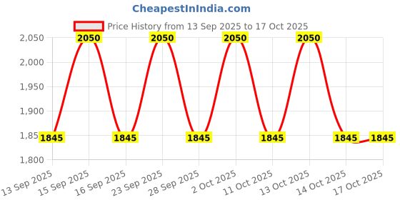 nykaa.com PIXI On-the-Glow Moisture Stick pixi Price History Graph from 13 Sep 2025 to 15 Oct 2025