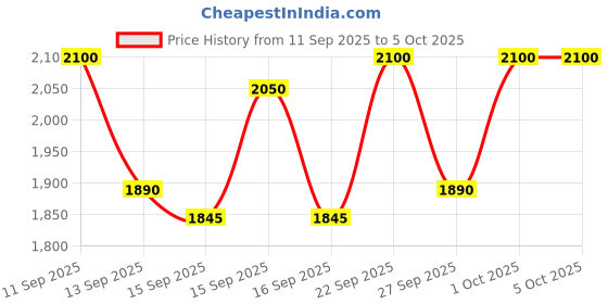 nykaa.com PIXI On-the-Glow SUPERGLOW Highlighter pixi Price History Graph from 11 Sep 2025 to 5 Oct 2025