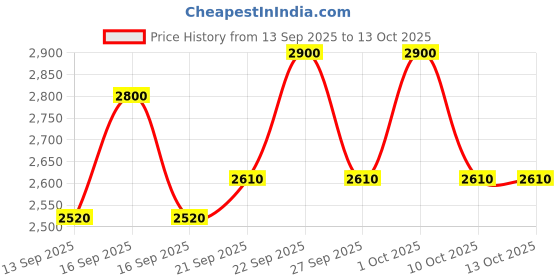nykaa.com PIXI Overnight Glow Serum pixi Price History Graph from 13 Sep 2025 to 12 Oct 2025