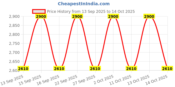 nykaa.com PIXI Overnight - Retinol Oil pixi Price History Graph from 13 Sep 2025 to 13 Oct 2025