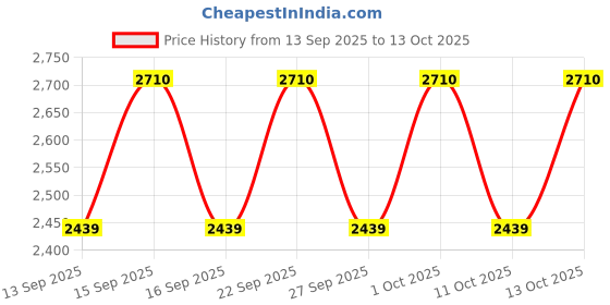 nykaa.com PIXI Peel & Polish pixi Price History Graph from 13 Sep 2025 to 13 Oct 2025